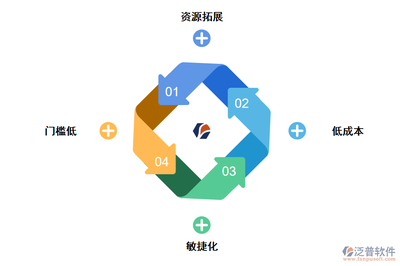 無代碼開發平臺的優勢 軟件開發和經營的革新